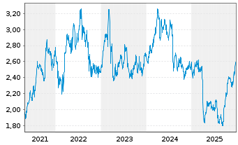 Chart Man Group Ltd. - 5 Jahre