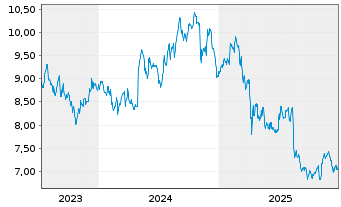 Chart AMCOR PLC - 5 Jahre