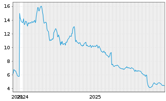 Chart GAMBLING.COM Group Ltd. - 5 Jahre