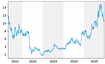 Chart COINSHARES INTERNATIONAL LTD - 5 Jahre