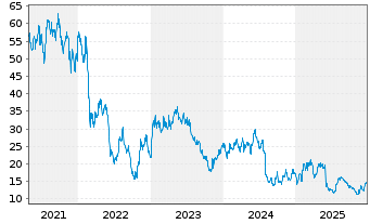 Chart Wizz Air Holdings PLC - 5 Jahre