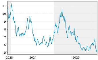 Chart WisdomTree Comm. Securit. Ltd. - 5 Years