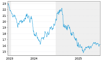 Chart WisdomTree Comm. Securit. Ltd. - 5 Years