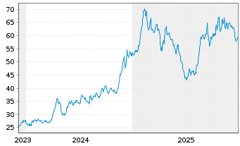Chart WisdomTree Comm. Securit. Ltd. - 5 Years