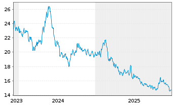 Chart WisdomTree Comm. Securit. Ltd. - 5 Jahre