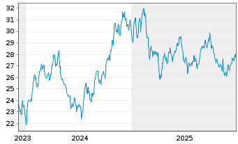 Chart WisdomTree Comm. Securit. Ltd. - 5 Years