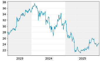 Chart WisdomTree California Carbon - 5 Years
