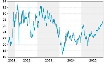 Chart WisdomTree Carbon - 5 Years