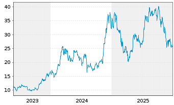 Chart CoinShares Dig.Sec.OEND 23(Und.) Top10 Crypt - 5 Jahre
