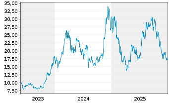Chart CoinShares Dig.Sec. OEND 23(23/Und.) Smart C. - 5 Jahre