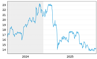 Chart CVC Cap. Part. PLC - 5 Jahre