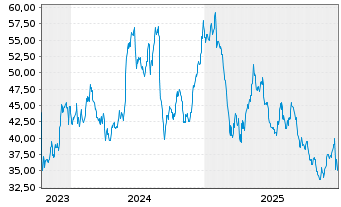 Chart Birkenstock Holding PLC - 5 Jahre