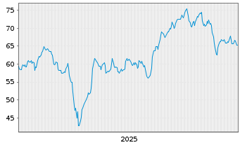 Chart Aptiv PLC - 5 Jahre