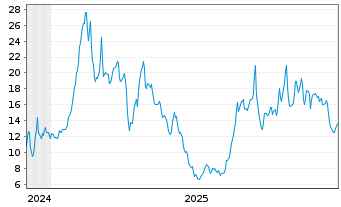 Chart WisdomTree Comm. Securit. Ltd. Und.3X DY LG Coffee - 5 Jahre