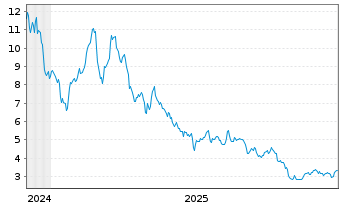Chart WisdomTree Comm. Securit. Ltd. 3x Daily Long Suga - 5 Years