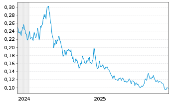 Chart WisdomTree Comm. Securit. Ltd. 3x Daily Long Wheat - 5 Years
