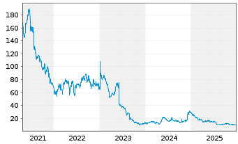 Chart Novocure Ltd. - 5 Jahre