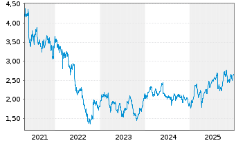 Chart International Workplace Group - 5 Years