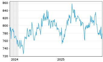 Chart Nippon Building Fund Inc. - 5 Jahre
