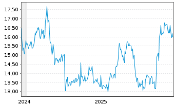 Chart Asahi Intecc Co. Ltd. - 5 Jahre