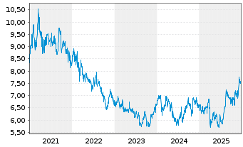 Chart Asahi Kasei Corp. - 5 Years
