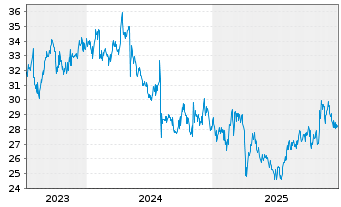 Chart AGC Inc. - 5 Jahre