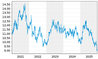 Chart Asahi Group Holdings Ltd. - 5 Jahre
