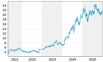 Chart ASICS Corp. - 5 Jahre