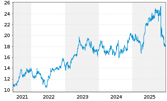 Chart Ajinomoto Co. Inc. - 5 Jahre