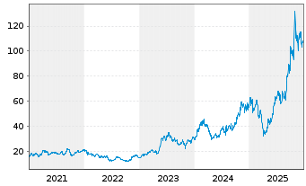 Chart Advantest Corp. - 5 Jahre