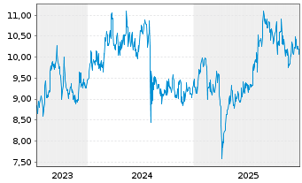 Chart AMADA Co. Ltd. - 5 Jahre