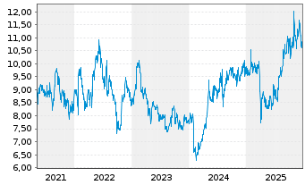 Chart Alps Alpine Co. Ltd. - 5 Jahre
