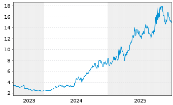 Chart IHI Corp. - 5 Jahre