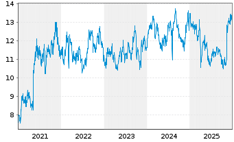 Chart Isuzu Motors Ltd. - 5 Jahre