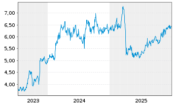 Chart Idemitsu Kosan Co. Ltd. - 5 Years