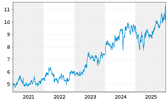 Chart ITOCHU Corp. - 5 Years