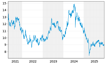Chart Iwatani Corp. - 5 Years