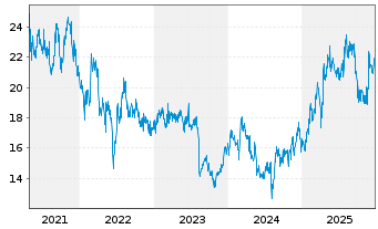 Chart GMO Internet Group Inc. - 5 Jahre