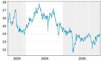 Chart Ube Corp. - 5 Jahre