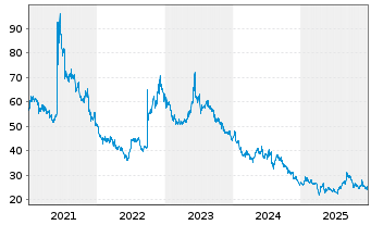 Chart Eisai Co. Ltd. - 5 Jahre