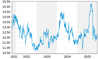 Chart Air Water Inc. - 5 Jahre