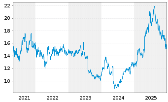 Chart Square Enix Hldgs Co. Ltd. - 5 Jahre