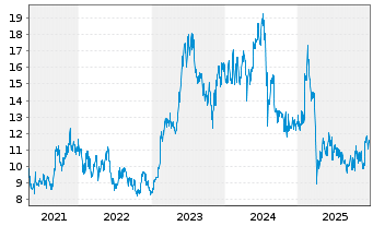 Chart Renesas Electronics Corp. - 5 Jahre