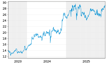 Chart Sompo Holdings Inc. - 5 Years