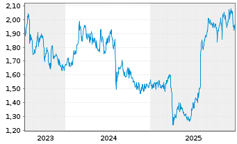 Chart NTN Corp. - 5 Jahre