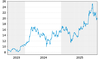 Chart Ebara Corp. - 5 Jahre