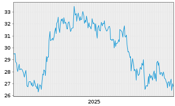 Chart Obic Co. Ltd. - 5 Jahre