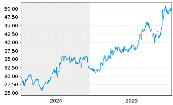 Chart Open House Group Co. Ltd. - 5 Jahre