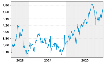 Chart Oji Holdings Corp. - 5 Jahre