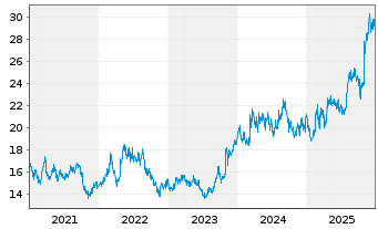 Chart Osaka Gas Co. Ltd. - 5 Jahre